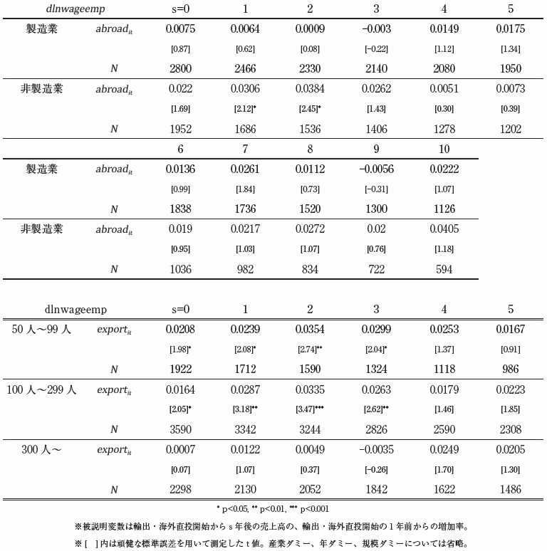 付注５　ロジットモデルの推計結果