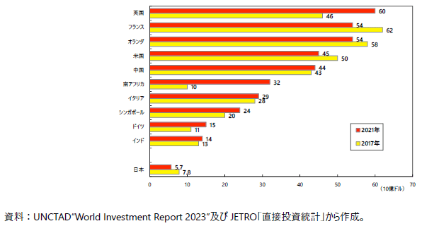 コラム第1-2図　各国のアフリカへの直接投資残高（2017年と2021年の比較）