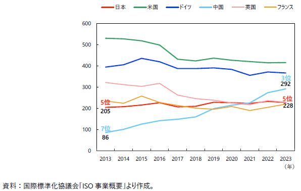 ISO・作業部会（WG）の議長相当ポスト数