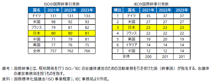 ISO／IECの国際幹事引受数