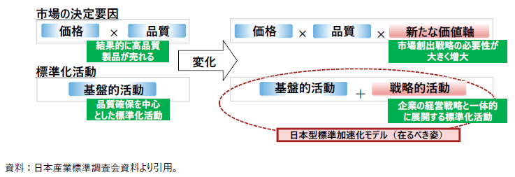 「日本型標準加速化モデル」