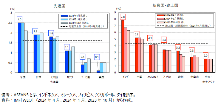 2023年の国・地域別の実質GDP 成長率の図