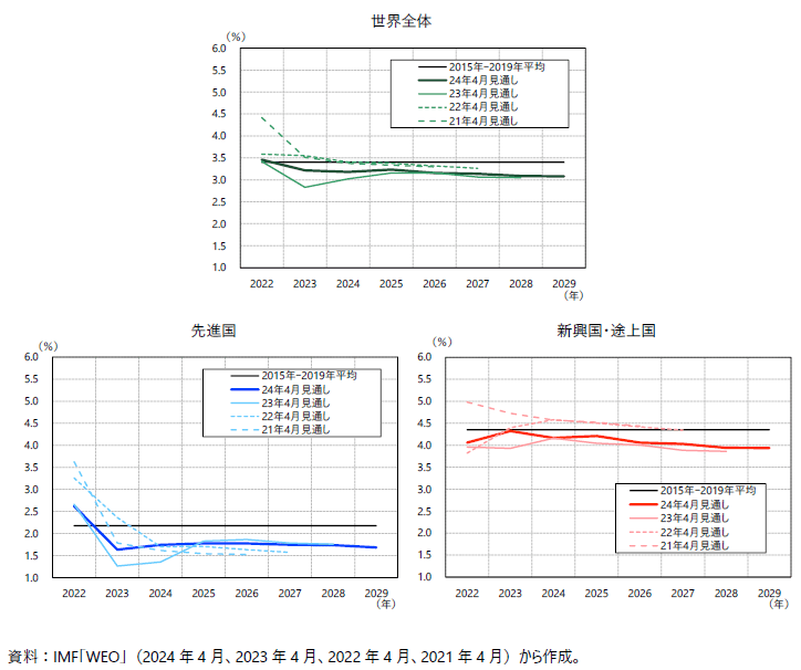 長期的な実質GDP 成長率の見通しとその推移の図