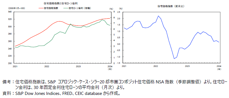 米国の住宅価格指数と住宅ローン金利の図
