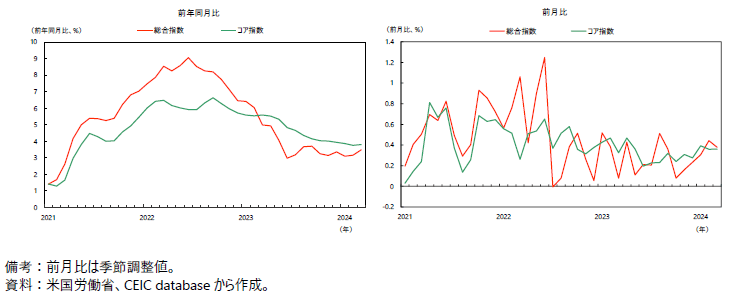 米国の消費者物価指数の図