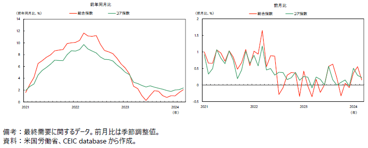 米国の生産者物価指数の図