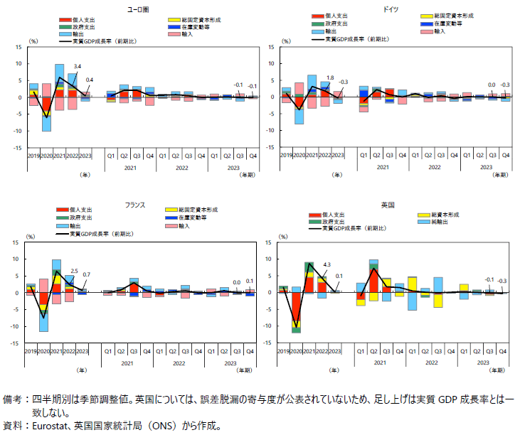 実質GDP成長率（需要項目別寄与度別）の図