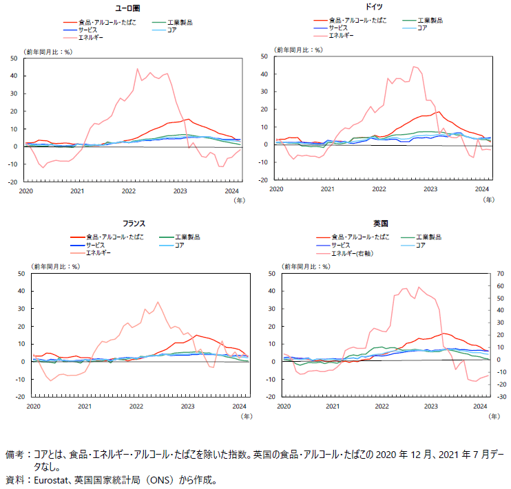 消費者物価（品目別）の図