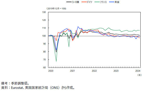 小売売上高の推移の図