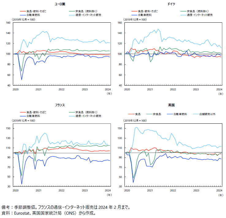 小売売上高（品目別）の図
