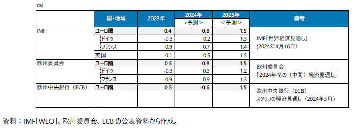 実質GDP成長率の見通しの表