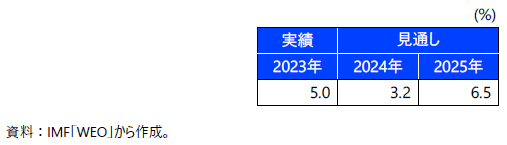 ウクライナの実質GDP成長率見通しの表