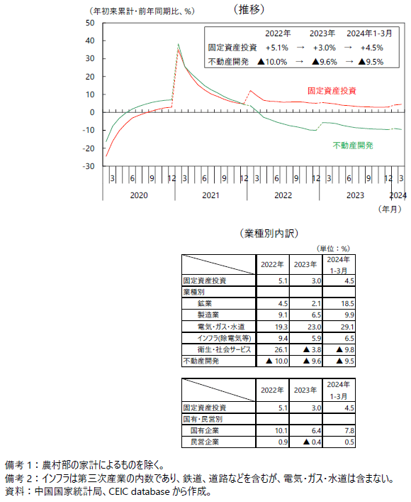 中国の固定資産投資の図