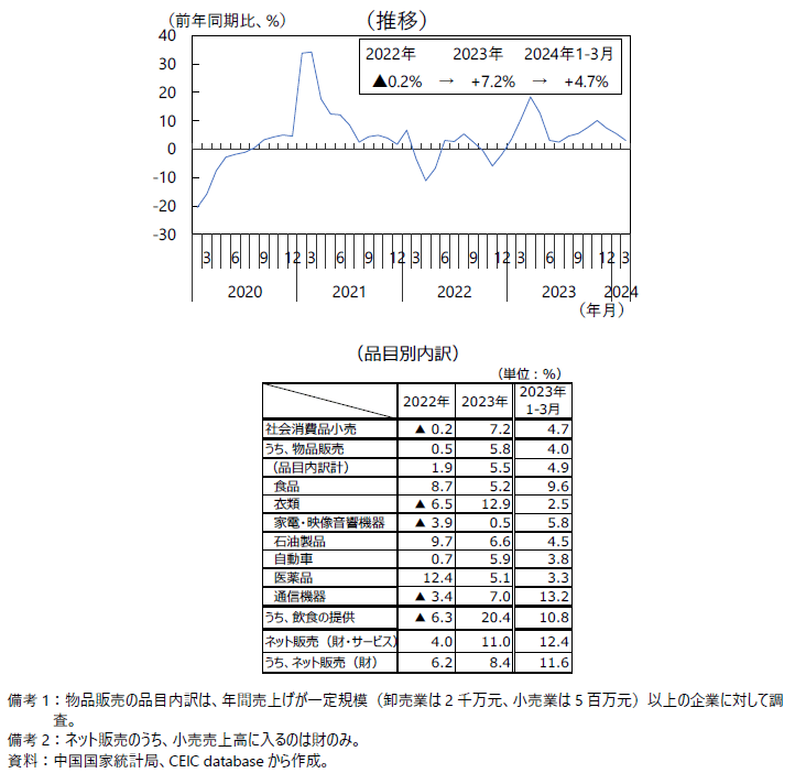 中国の小売売上高の図
