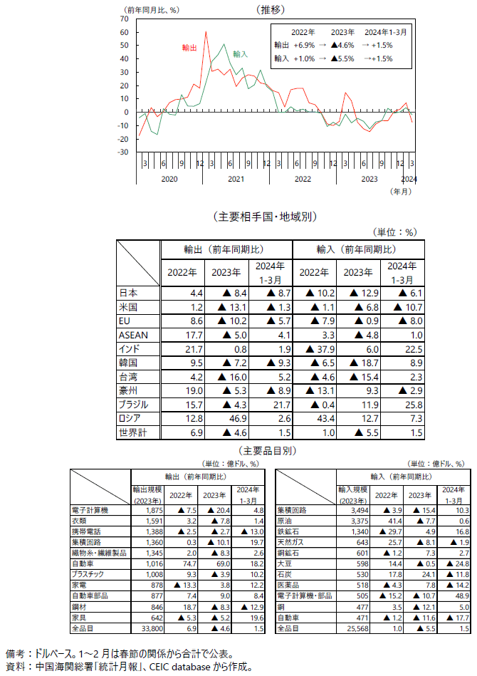中国の貿易の図