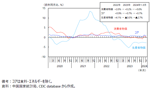 中国の消費者物価・生産者物価の推移の図