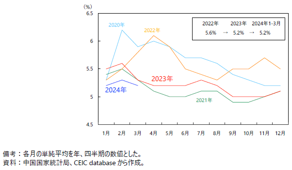 中国の都市部調査失業率の推移の図