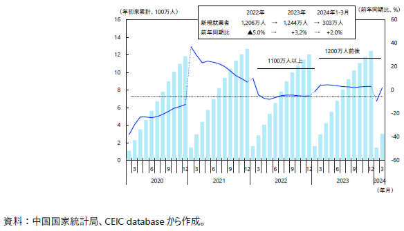中国の都市部新規就業者数の推移の図