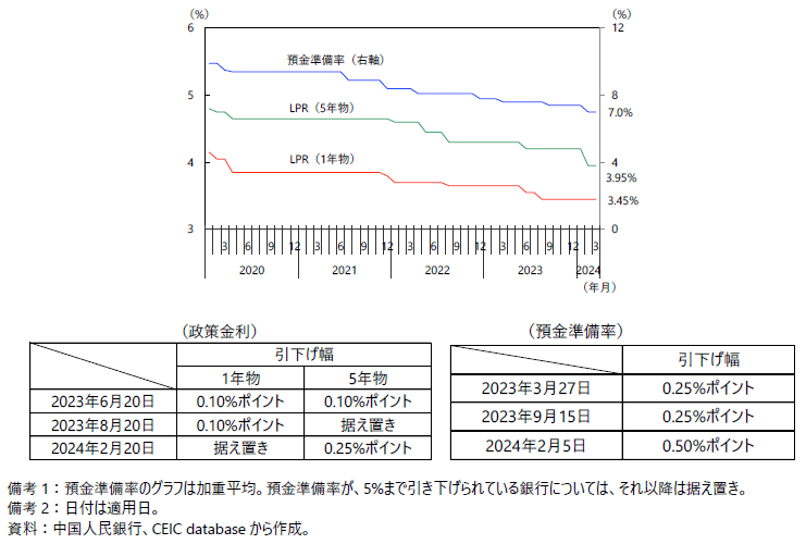 中国の金融政策の推移の図