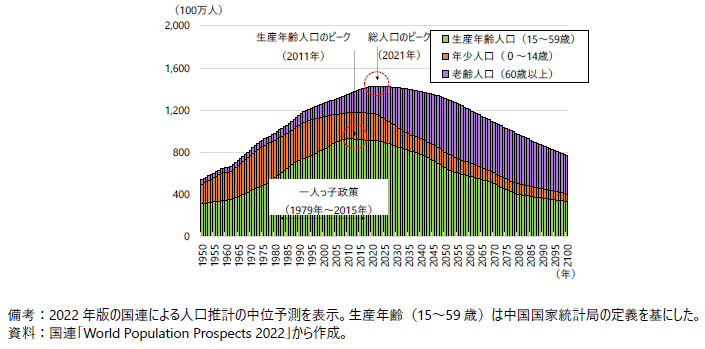 中国の人口の将来予測（国連推計）の図