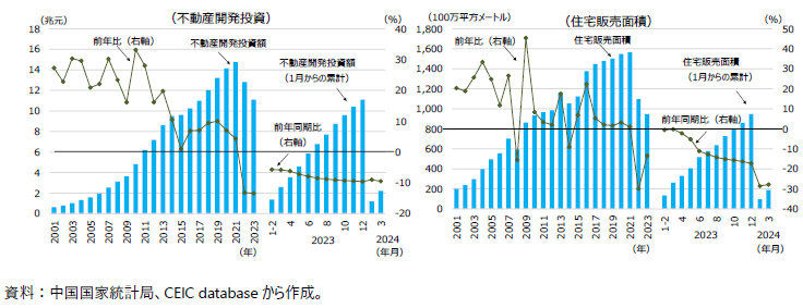 中国の不動産開発の図