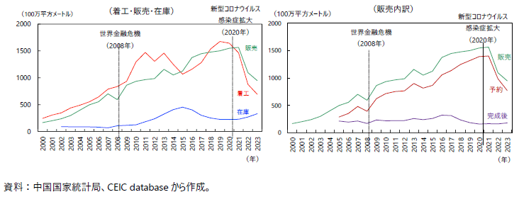 中国の住宅開発の動向（面積ベース）の図