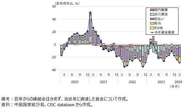 中国の不動産会社の資金調達の推移の図