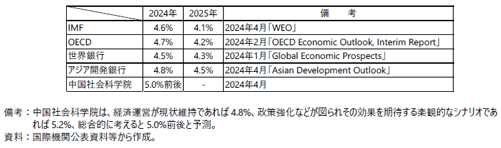 中国の実質GDP成長率の見通しの表