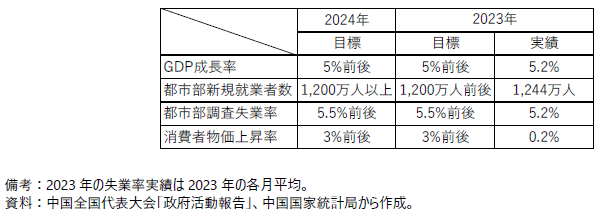 中国の2024年の主要数値目標の表