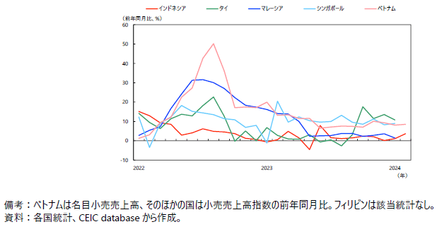 ASEAN各国の小売売上高の推移の図
