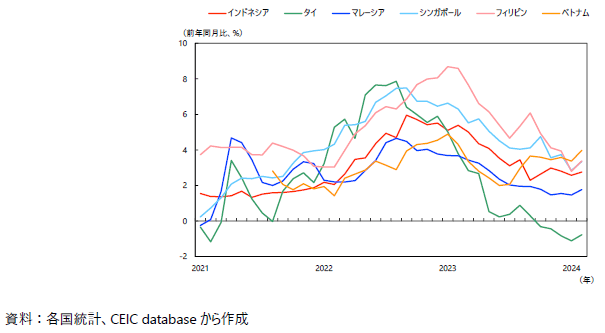 ASEAN各国の消費者物価上昇率の図
