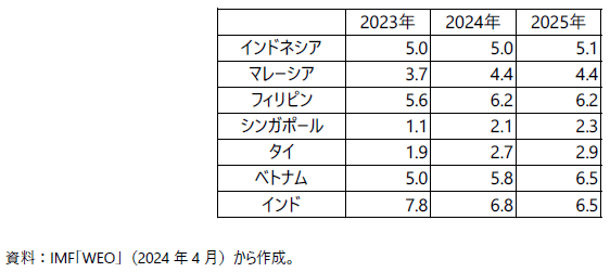 実質GDP成長率の見通し（IMF）の表