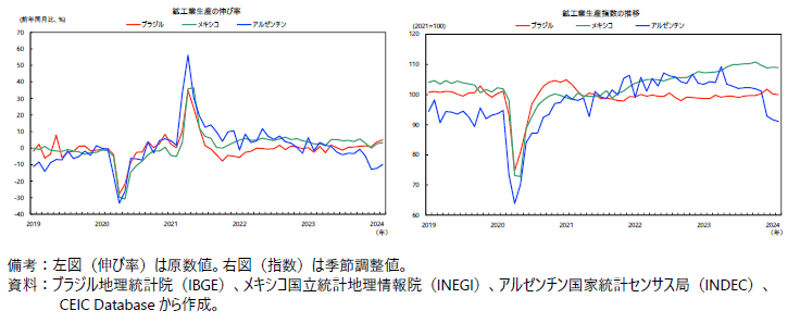 中南米の鉱工業生産の推移の図