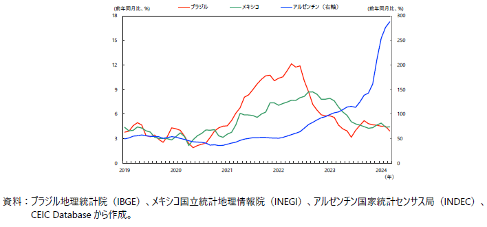 中南米の消費者物価の推移の図