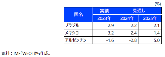 中南米の実質GDP成長率見通しの表