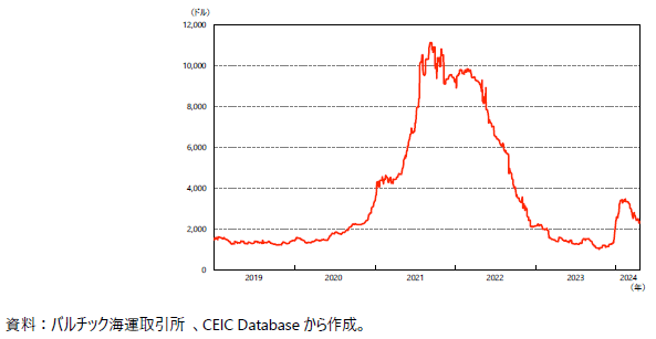 バルチックコンテナ価格指数の動向の図