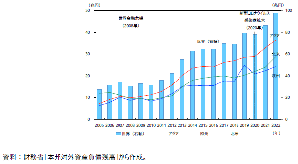 日本の対外直接投資残高（製造業分野）の推移の図