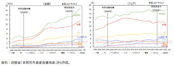日本のアジア主要国・地域向け直接投資残高（製造業部門）の図