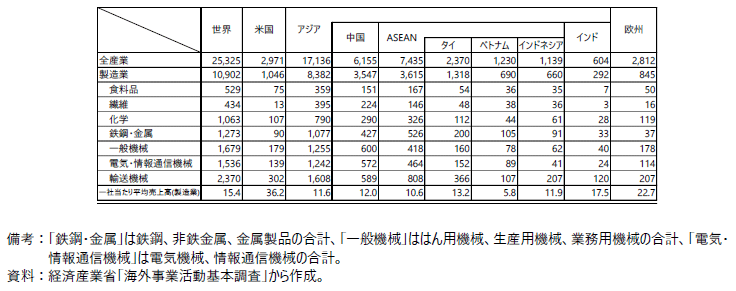 1-3表 日系海外現地法人の企業数（2021年度）の表