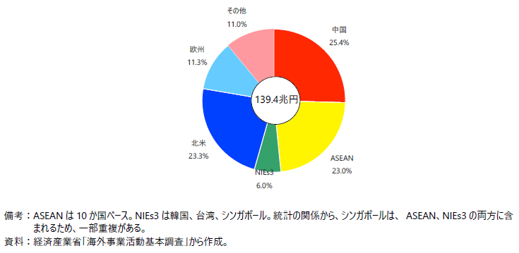 日系製造業の立地地域別売上げ（2021年度）の図
