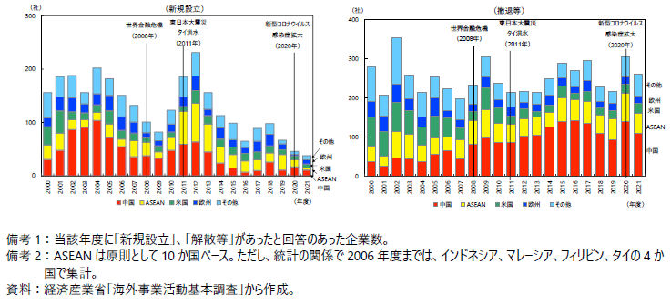 日系製造業現地法人の新規設立、撤退等の企業数の図