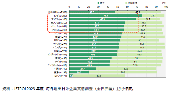 海外進出日系企業の今後1～2年の事業展開の方向性（主要国・地域別）の図