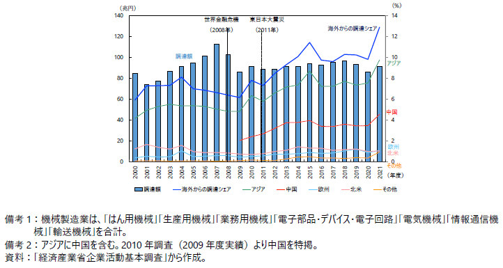 在日機械製造業の調達額と調達先別シェアの図