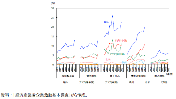 在日機械製造業の調達額と調達先別シェア（業種別）の図