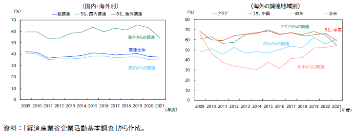 在日機械製造業の調達における関係会社からの調達シェアの図