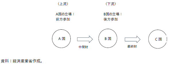 グローバル・バリューチェーンへの前方参加・後方参加の図