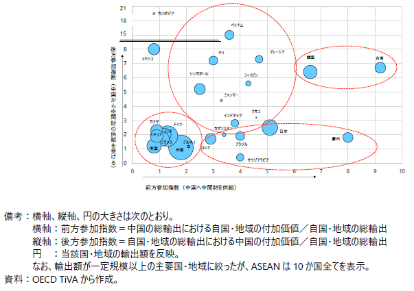 主要国・地域の中国との前方連関・後方連関（2020年）の図