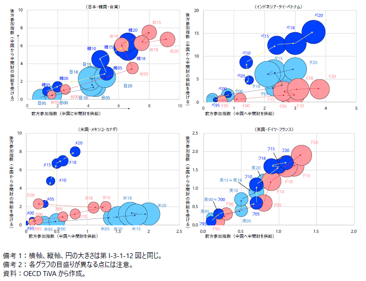 主要国・地域の中国との前方・後方連関の変化（1995年→2000年→2005年→2010年→2015年→2018年→2020年）の図