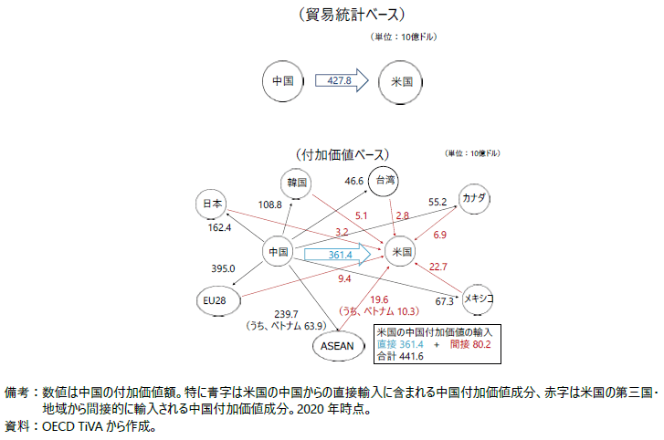 米国の中国からの輸入（2020年）の図