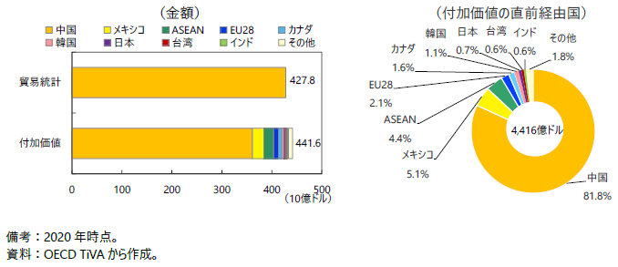 米国の中国からの輸入（直前の経由国）の図